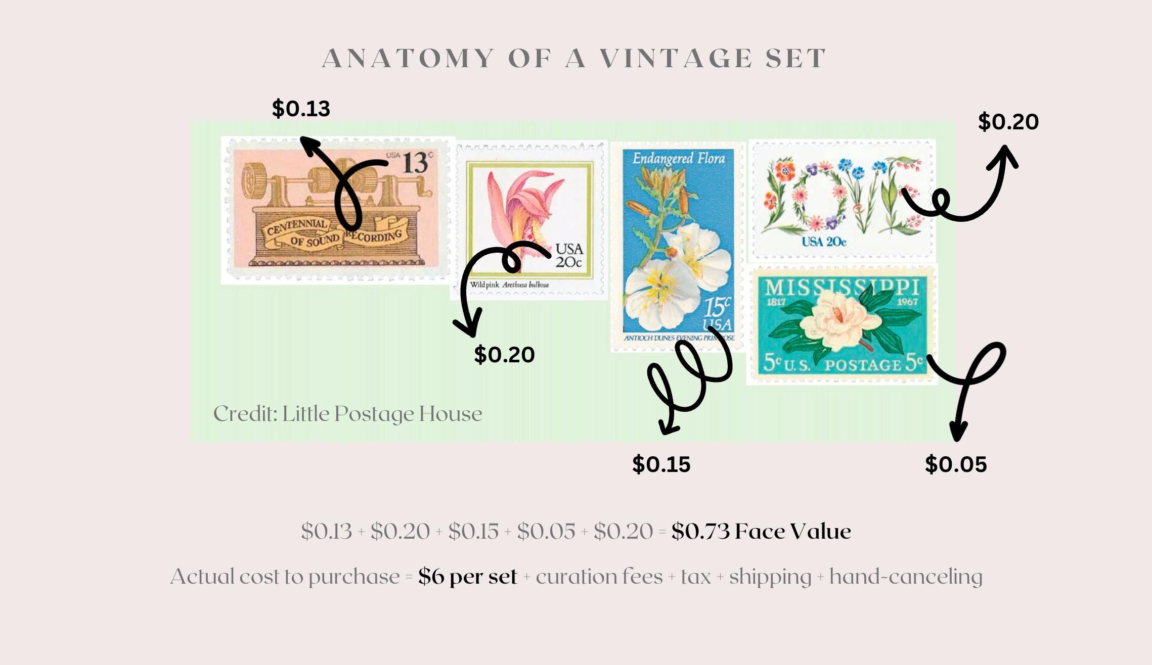 anatomy of a vintage stamp set, breakdown of the pricing of each stamp and face value